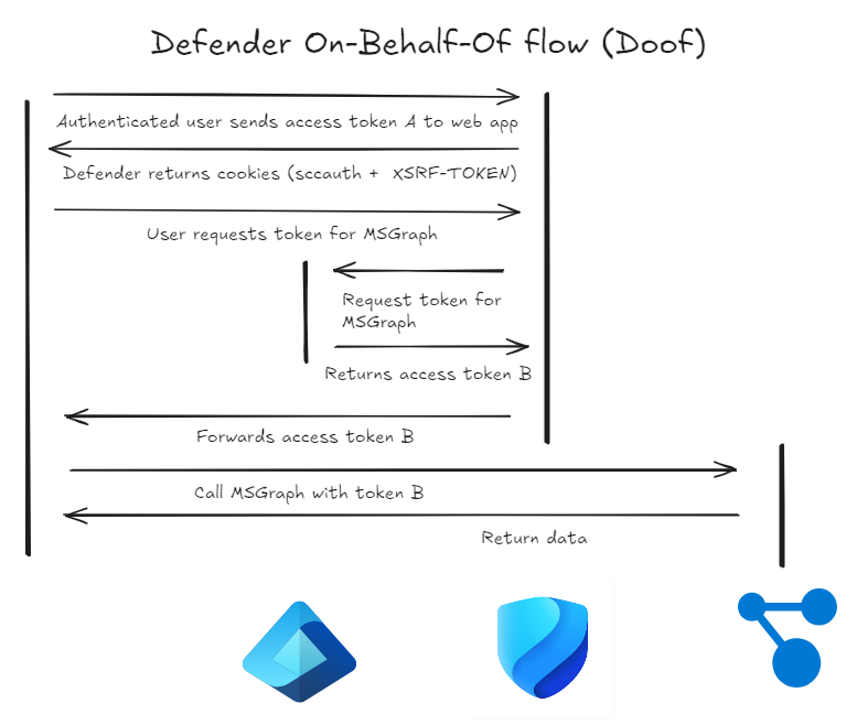 /avoid-entra-conditional-access-sccauth/images/defender-on-behalf-of-flow.png /avoid-entra-conditional-access-sccauth/images/defender-on-behalf-of-flow.png