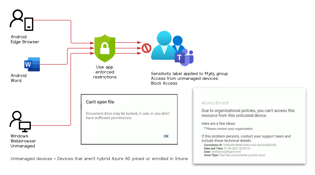 Access is blocked as expected /bypass-sensitivity-label-restrictions/images/TestCase_1.png