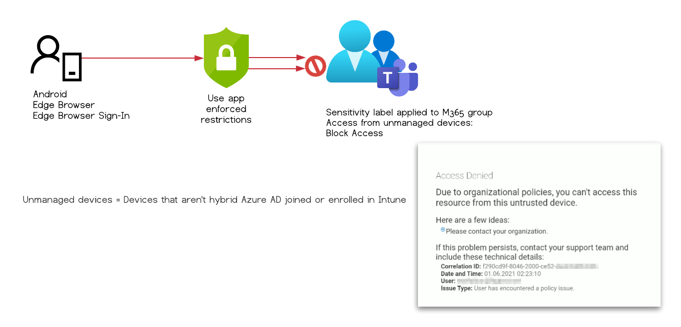 Access is blocked as expected /bypass-sensitivity-label-restrictions/images/TestCase_2.png