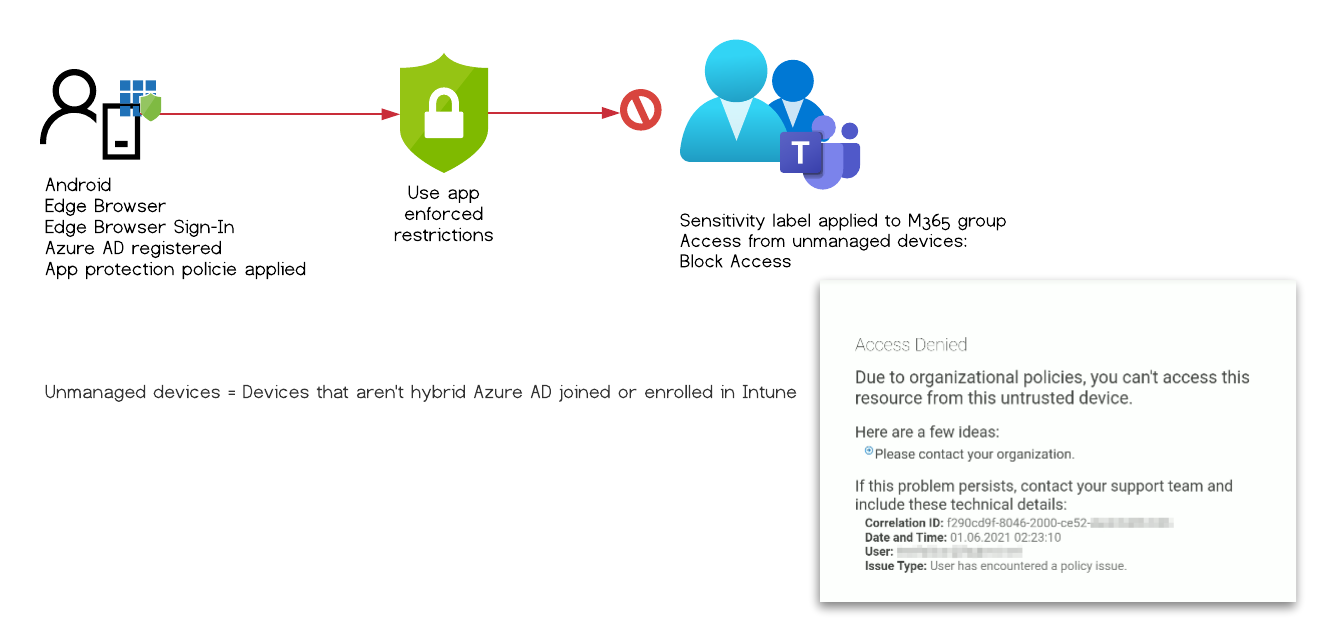 Access is blocked as expected /bypass-sensitivity-label-restrictions/images/TestCase_4.png