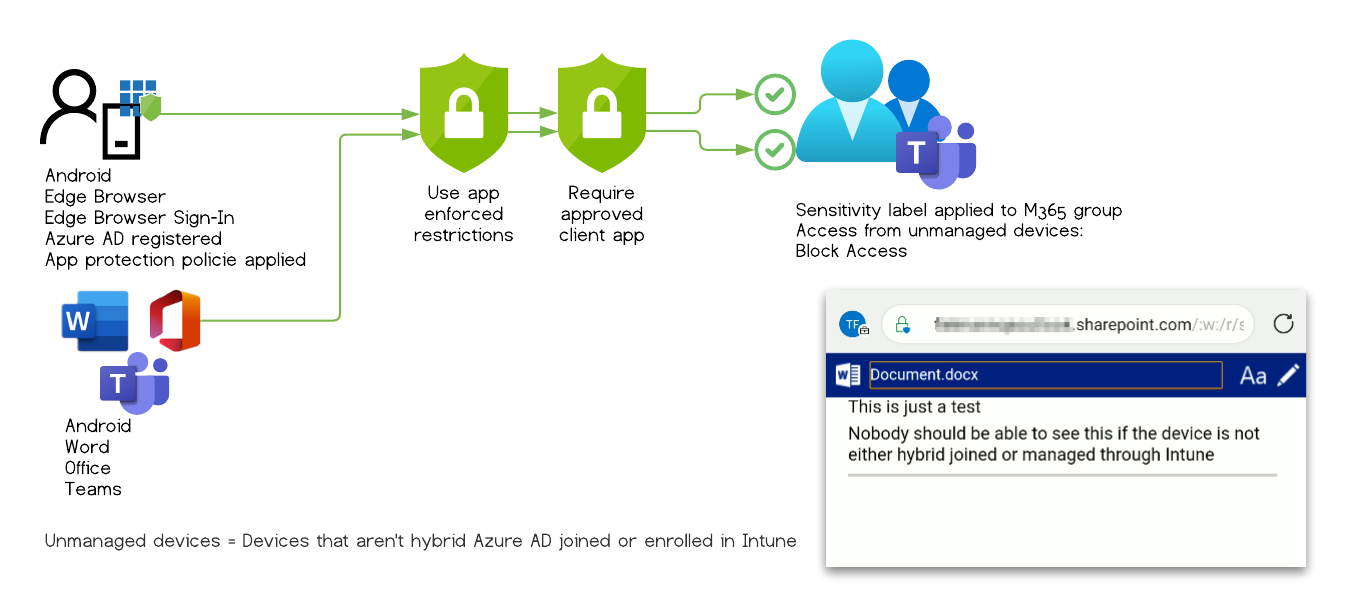 Microsoft Information Protection is bypassed but Intune App Protection Policy safes the day. /bypass-sensitivity-label-restrictions/images/TestCase_5.png