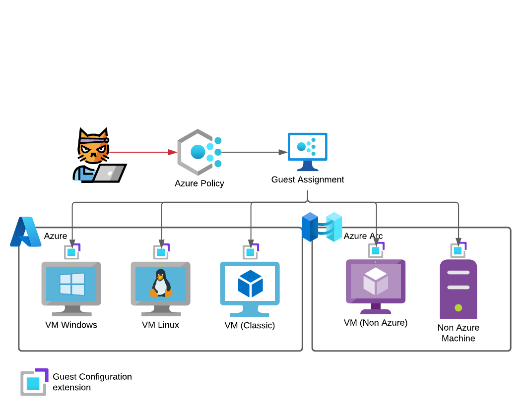 /en/azure-persistence-azure-policy-guest-configuration/images/Preview.png