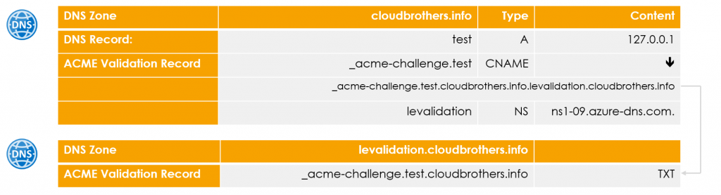 /en/certificate-management-with-azure-automation-and-lets-encrypt/images/DNSValidationSubzone-1024x278.png