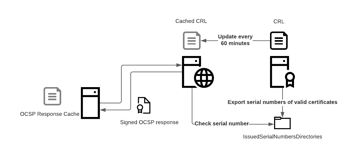 /en/golden-certificate-ocsp/images/OCSP-IssuedSerialNumbersDirectories.png /en/golden-certificate-ocsp/images/OCSP-IssuedSerialNumbersDirectories.png