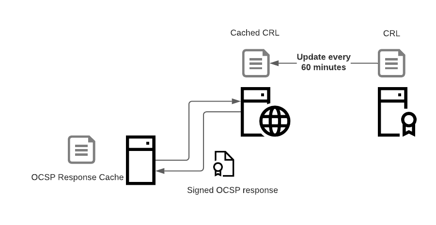 /en/golden-certificate-ocsp/images/OCSP.png /en/golden-certificate-ocsp/images/OCSP.png