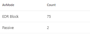 Summary of all devices not running in normal mode /en/microsoft-defender-endpoint-device-health/images/MDE-DeviceTvmInfoGathering-AVMode.png