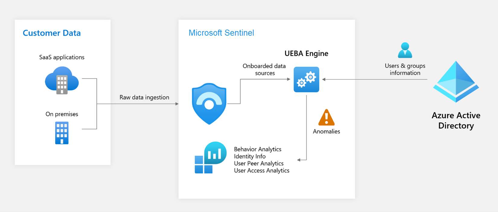 Image source: Microsoft Docs /en/microsoft-sentinel-ueba/images/UEBA.png