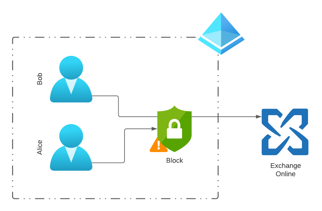 /en/phase-out-legacy-authentication-endgame/images/CAPolicyBlockLegacyAuth.png