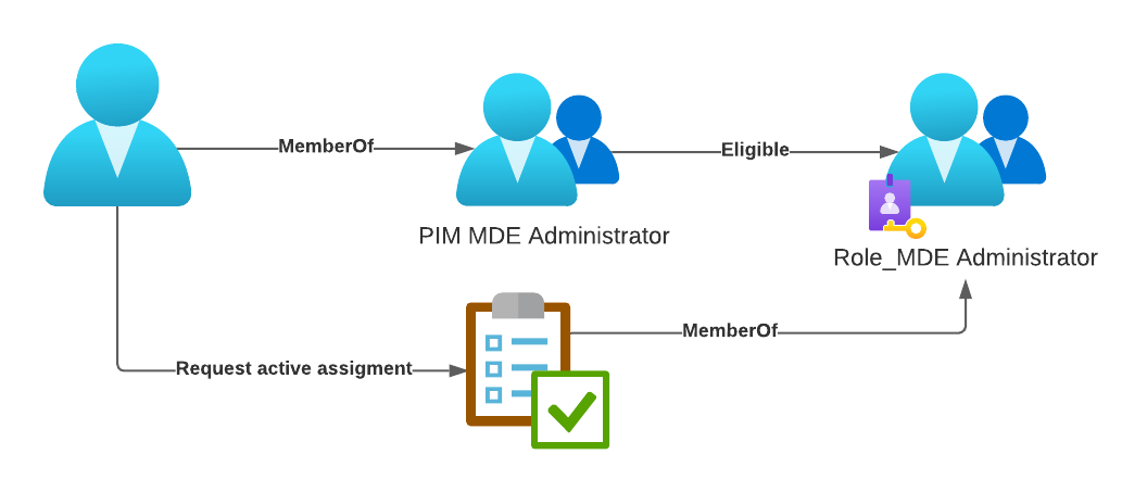 /jit-role-assignment-microsoft-defender/images/PIMMicrosoft365Defender.png /jit-role-assignment-microsoft-defender/images/PIMMicrosoft365Defender.png