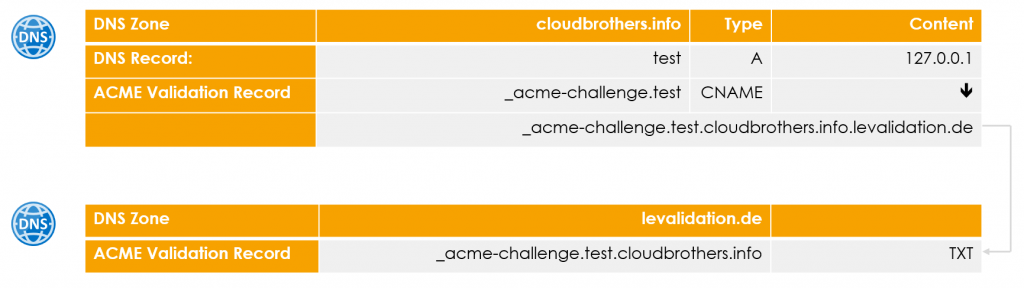 /zertifikatsmanagement-mit-azure-automation-und-lets-encrypt/images/DNSValidationSeperateZone-1024x288.png /zertifikatsmanagement-mit-azure-automation-und-lets-encrypt/images/DNSValidationSeperateZone-1024x288.png